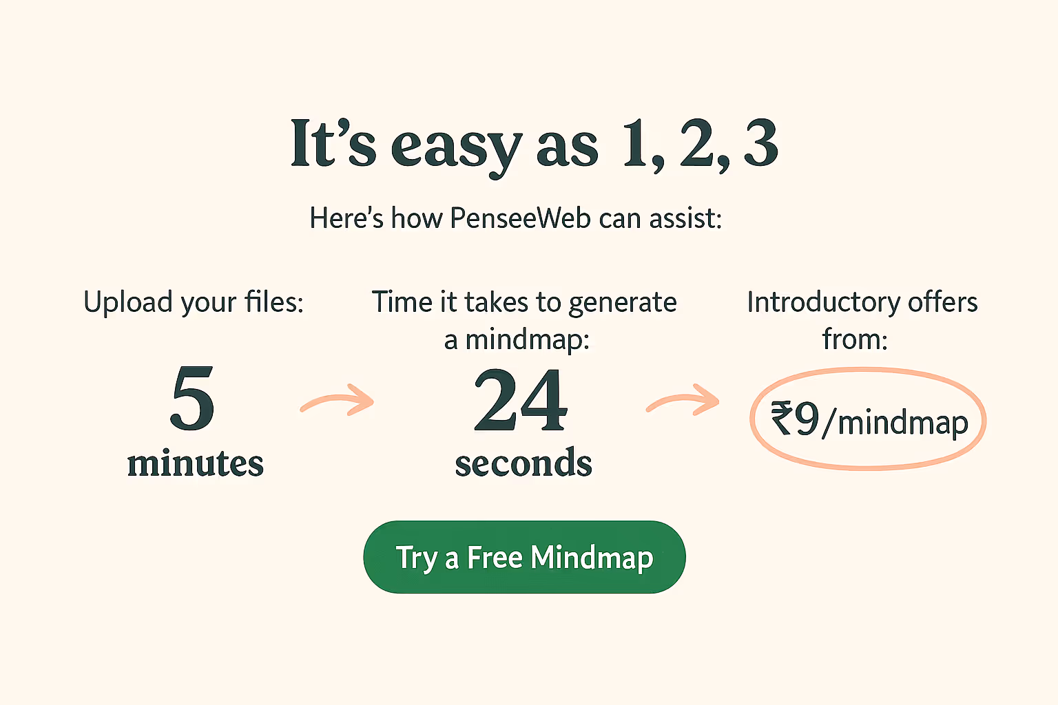 PenséeWeb promotional graphic explaining the simple three-step process to generate a mindmap: upload files in 5 minutes, get results in 24 seconds, with introductory pricing from ₹9 per mindmap. Below, a black section details the process-uploading syllabus materials, AI-powered mindmap creation with regional and visual enhancements, and precision tools for exam preparation.